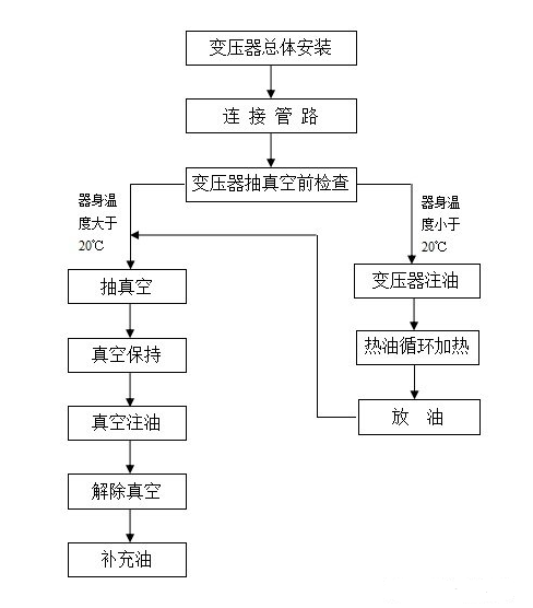 变压器过滤油,注油,热油注重事项及要求