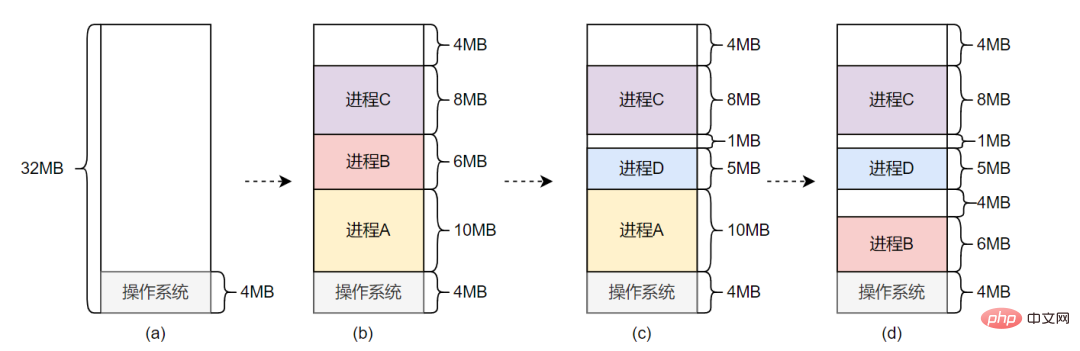 系统显着有许多内存，却无法分派出一片大块内存？